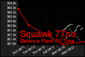 Total Graph of Squawk 77oo