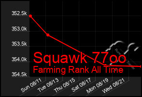 Total Graph of Squawk 77oo