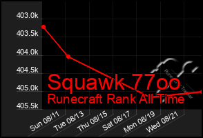 Total Graph of Squawk 77oo