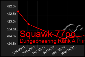 Total Graph of Squawk 77oo