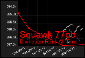 Total Graph of Squawk 77oo