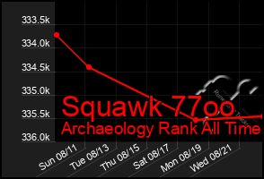 Total Graph of Squawk 77oo