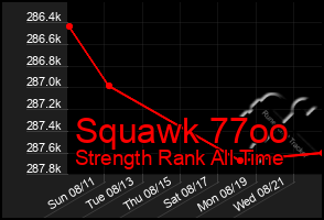 Total Graph of Squawk 77oo