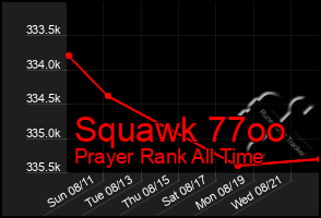 Total Graph of Squawk 77oo