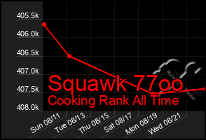 Total Graph of Squawk 77oo