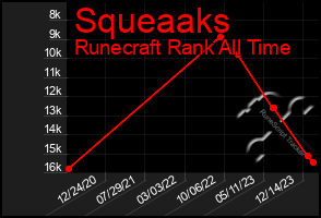 Total Graph of Squeaaks