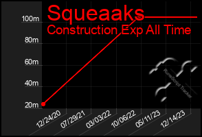 Total Graph of Squeaaks