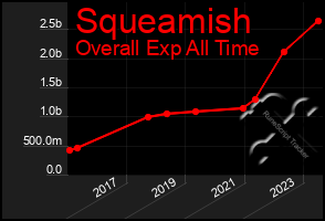 Total Graph of Squeamish