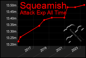 Total Graph of Squeamish