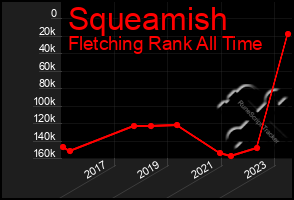 Total Graph of Squeamish