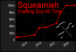 Total Graph of Squeamish