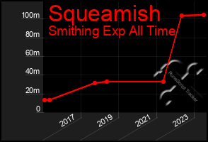 Total Graph of Squeamish