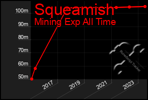 Total Graph of Squeamish