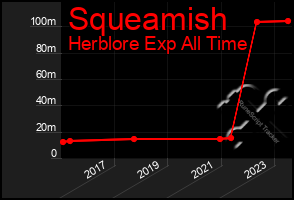 Total Graph of Squeamish