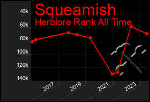 Total Graph of Squeamish