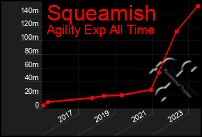 Total Graph of Squeamish