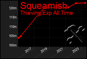 Total Graph of Squeamish