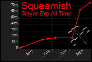 Total Graph of Squeamish