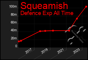 Total Graph of Squeamish