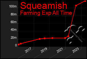 Total Graph of Squeamish