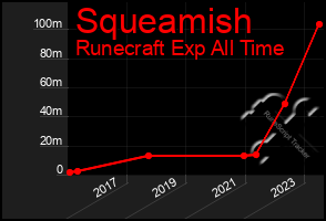 Total Graph of Squeamish