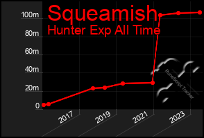 Total Graph of Squeamish