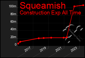 Total Graph of Squeamish