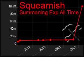 Total Graph of Squeamish