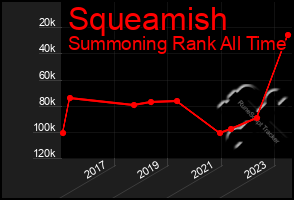 Total Graph of Squeamish