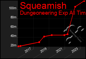 Total Graph of Squeamish