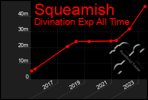 Total Graph of Squeamish