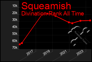 Total Graph of Squeamish