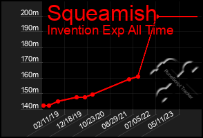 Total Graph of Squeamish