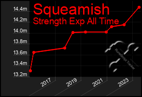 Total Graph of Squeamish