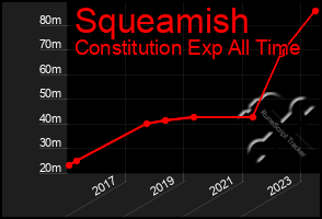 Total Graph of Squeamish