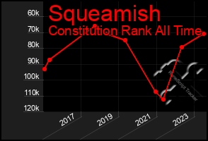 Total Graph of Squeamish