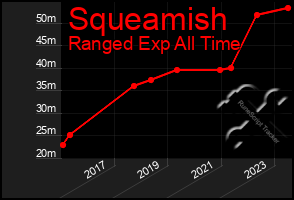 Total Graph of Squeamish