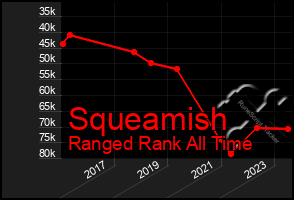 Total Graph of Squeamish