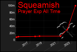 Total Graph of Squeamish