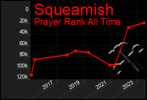 Total Graph of Squeamish