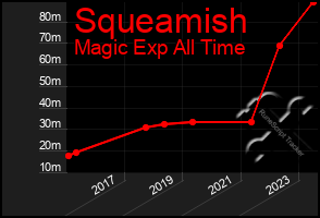 Total Graph of Squeamish