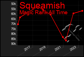 Total Graph of Squeamish