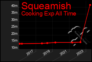 Total Graph of Squeamish