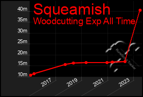 Total Graph of Squeamish