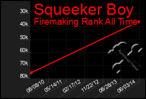 Total Graph of Squeeker Boy