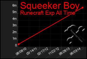 Total Graph of Squeeker Boy