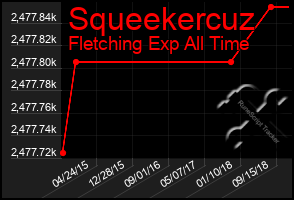 Total Graph of Squeekercuz