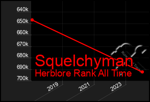 Total Graph of Squelchyman