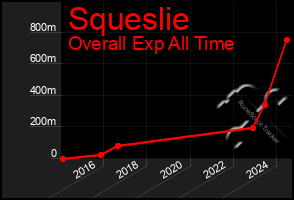 Total Graph of Squeslie