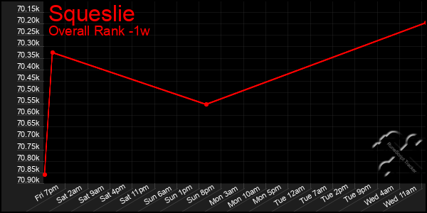 Last 7 Days Graph of Squeslie